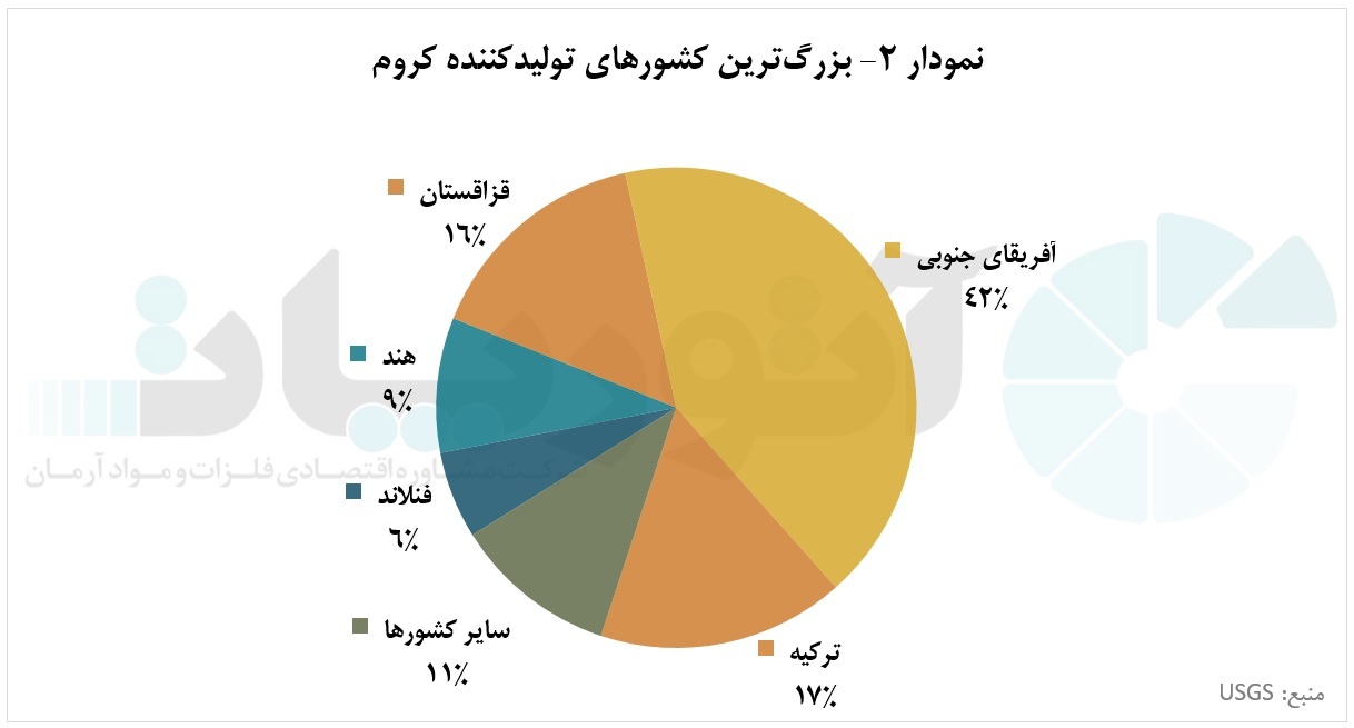 یکه&zwnj;تازی آفریقای جنوبی در تولید کروم