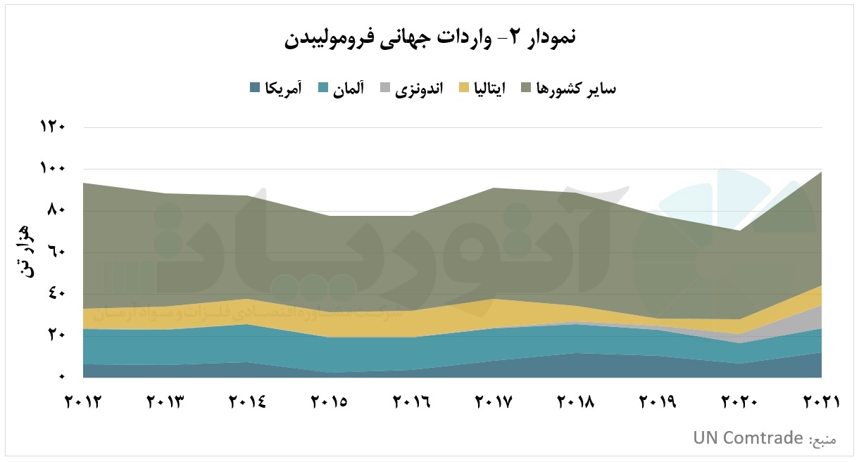 کره جنوبی، برنده نبرد تجارت جهانی فرومولیبدن کره جنوبی، برنده نبرد تجارت جهانی فرومولیبدن