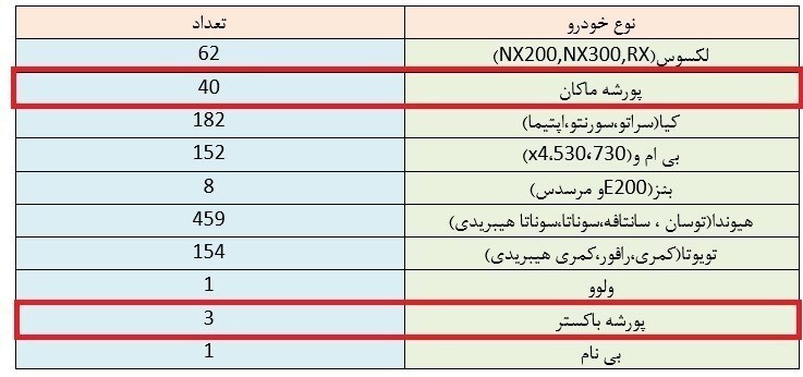اطلاعات تازه از ابهامات خروج پورشههای لوکس از مزایده/ معاون اموال تملیکی: پورشههای ۴ سیلندر ۶ سیلندر اعلام شده بود اطلاعات تازه از ابهامات خروج پورشههای لوکس از مزایده/ معاون اموال تملیکی: پورشههای ۴ سیلندر ۶ سیلندر اعلام شده بود