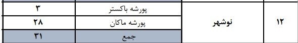 اطلاعات تازه از ابهامات خروج پورشههای لوکس از مزایده/ معاون اموال تملیکی: پورشههای ۴ سیلندر ۶ سیلندر اعلام شده بود اطلاعات تازه از ابهامات خروج پورشههای لوکس از مزایده/ معاون اموال تملیکی: پورشههای ۴ سیلندر ۶ سیلندر اعلام شده بود