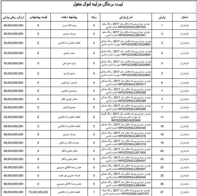 اطلاعات تازه از ابهامات خروج پورشههای لوکس از مزایده/ معاون اموال تملیکی: پورشههای ۴ سیلندر ۶ سیلندر اعلام شده بود اطلاعات تازه از ابهامات خروج پورشههای لوکس از مزایده/ معاون اموال تملیکی: پورشههای ۴ سیلندر ۶ سیلندر اعلام شده بود
