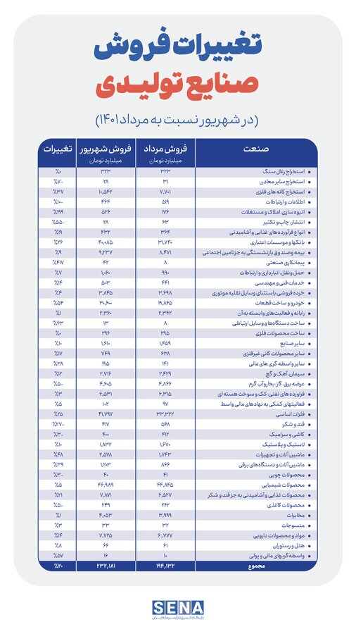 جهش درآمد فروش ۶۳ درصد از شرکتهای تولیدی در شهریور ماه جهش درآمد فروش ۶۳ درصد از شرکتهای تولیدی در شهریور ماه