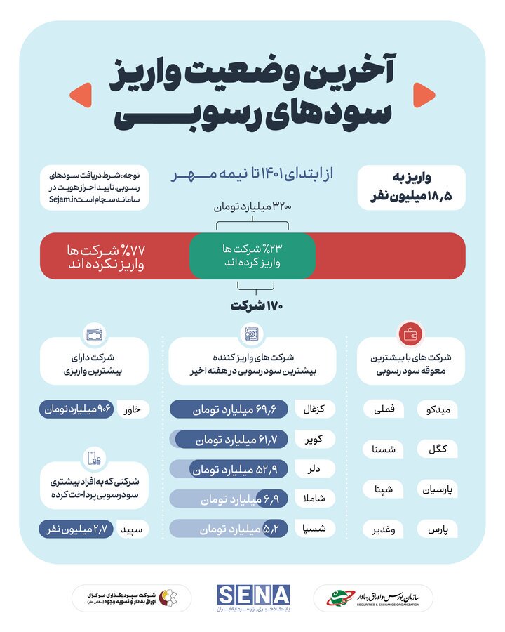 ۱۸.۵ میلیون سهامدار به حق خود رسیدند ۱۸.۵ میلیون سهامدار به حق خود رسیدند