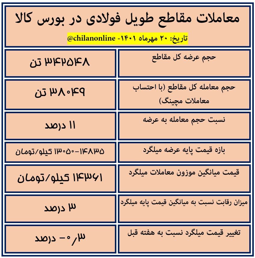 نتیجه معاملات مقاطع طویل فولادی در بورس کالا/ رکود شدید در بازار محصولات طویل فولادی نتیجه معاملات مقاطع طویل فولادی در بورس کالا/ رکود شدید در بازار محصولات طویل فولادی