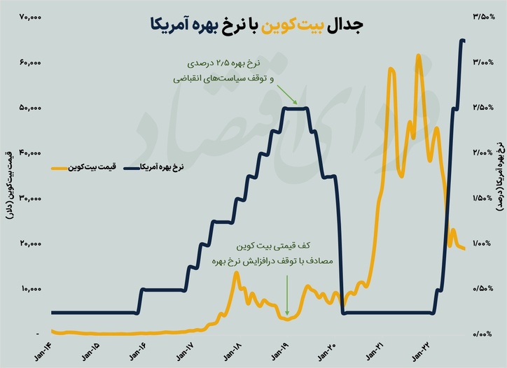 جدال قیمت بیت کوین و نرخ بهره آمریکا