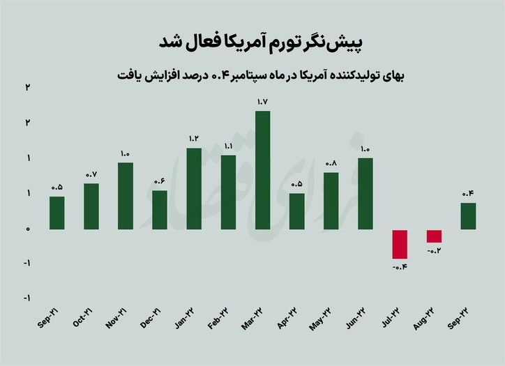 پیش‌نگر تورم آمریکا فعال شد