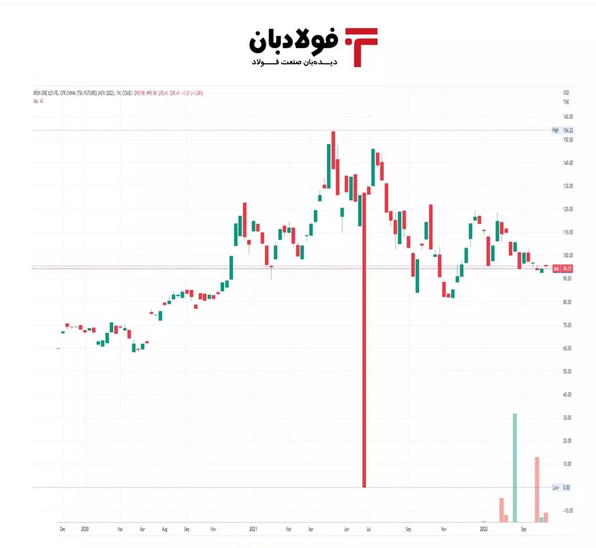 قیمت سنگ آهن در بورس سنگاپور کاهش یافت قیمت سنگ آهن در بورس سنگاپور کاهش یافت