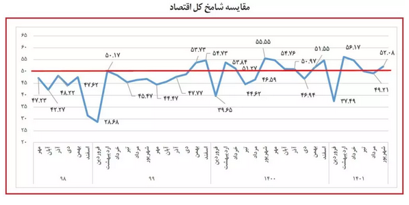 قطعی اینترنت؛ نگرانی جدید فعالان اقتصادی/ کاهش تقاضای کار در واحدهای تولیدی قطعی اینترنت؛ نگرانی جدید فعالان اقتصادی/ کاهش تقاضای کار در واحدهای تولیدی