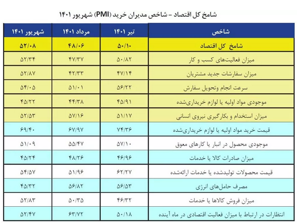 قطعی اینترنت؛ نگرانی جدید فعالان اقتصادی/ کاهش تقاضای کار در واحدهای تولیدی قطعی اینترنت؛ نگرانی جدید فعالان اقتصادی/ کاهش تقاضای کار در واحدهای تولیدی