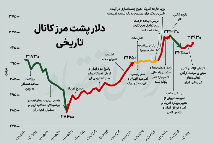 دلار پشت مرز کانال تاریخی