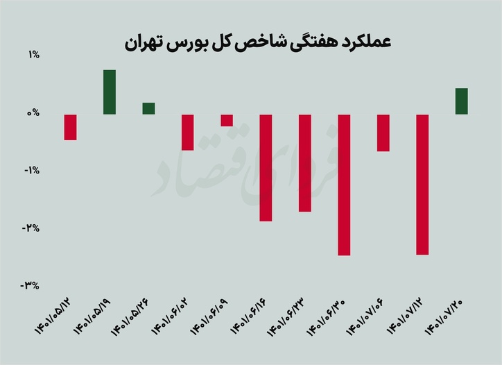 سبز کمرنگ بورس پس از هفت هفته