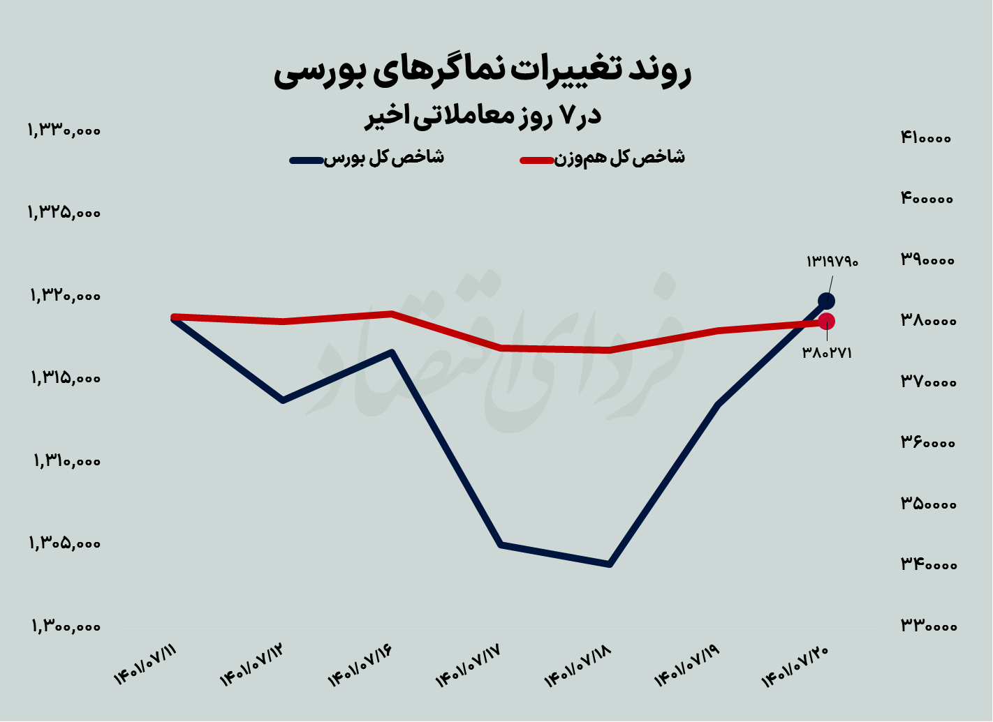 سبز کمرنگ بورس پس از هفت هفته