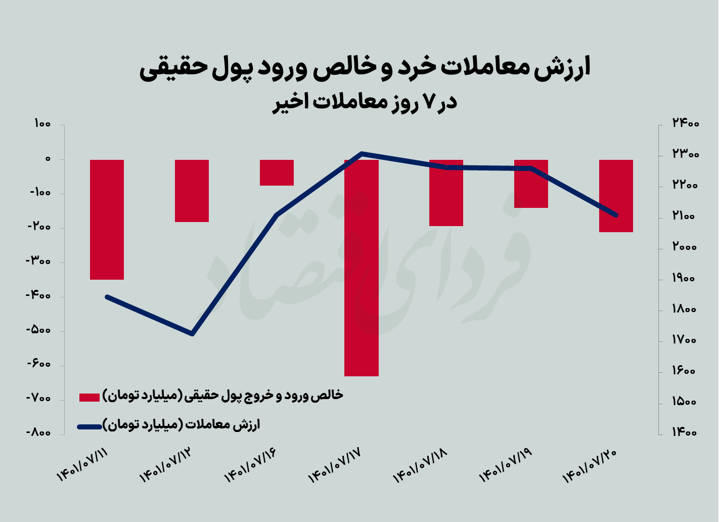 سبز کمرنگ بورس پس از هفت هفته
