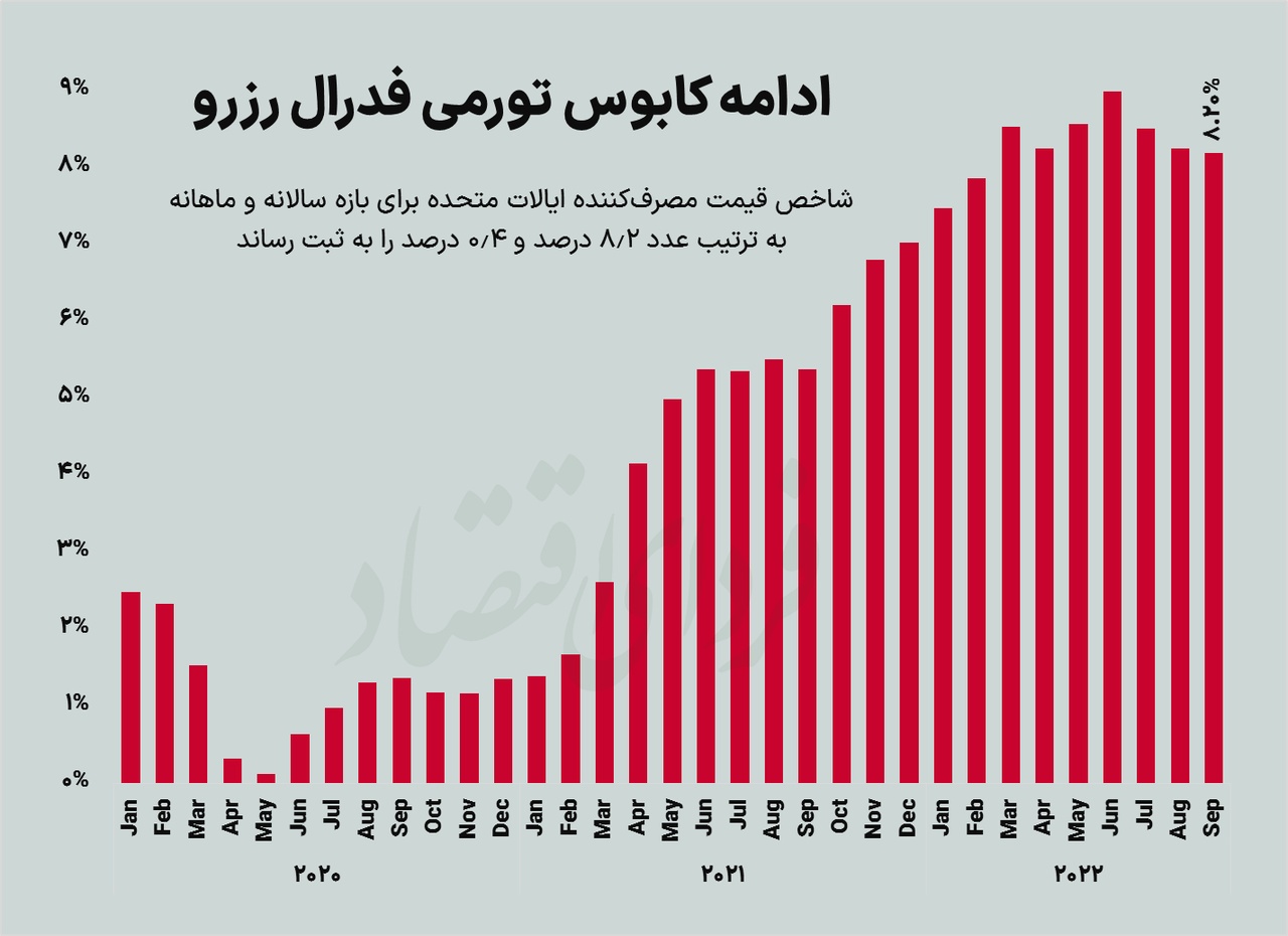 سبز کمرنگ بورس پس از هفت هفته