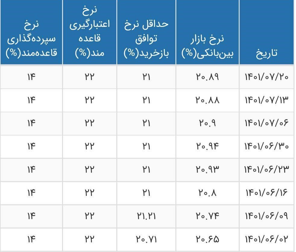 افزایش جزئی نرخ سود بین&zwnj;بانکی&zwnj;+جدول