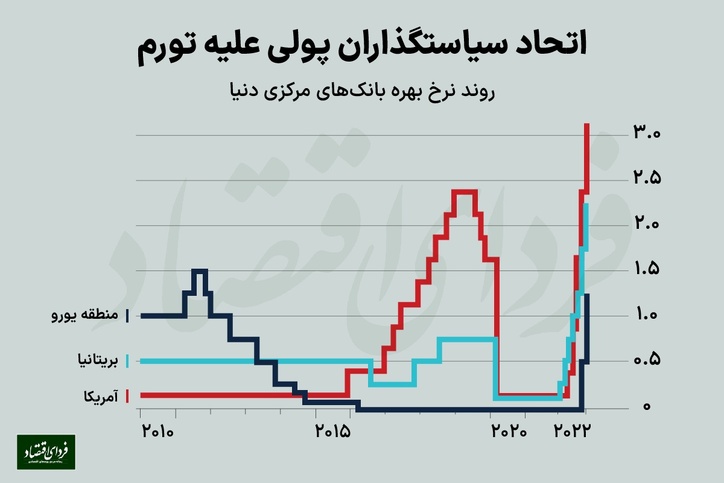 صف‌آرایی آمریکایی‌ها بر سر نرخ بهره