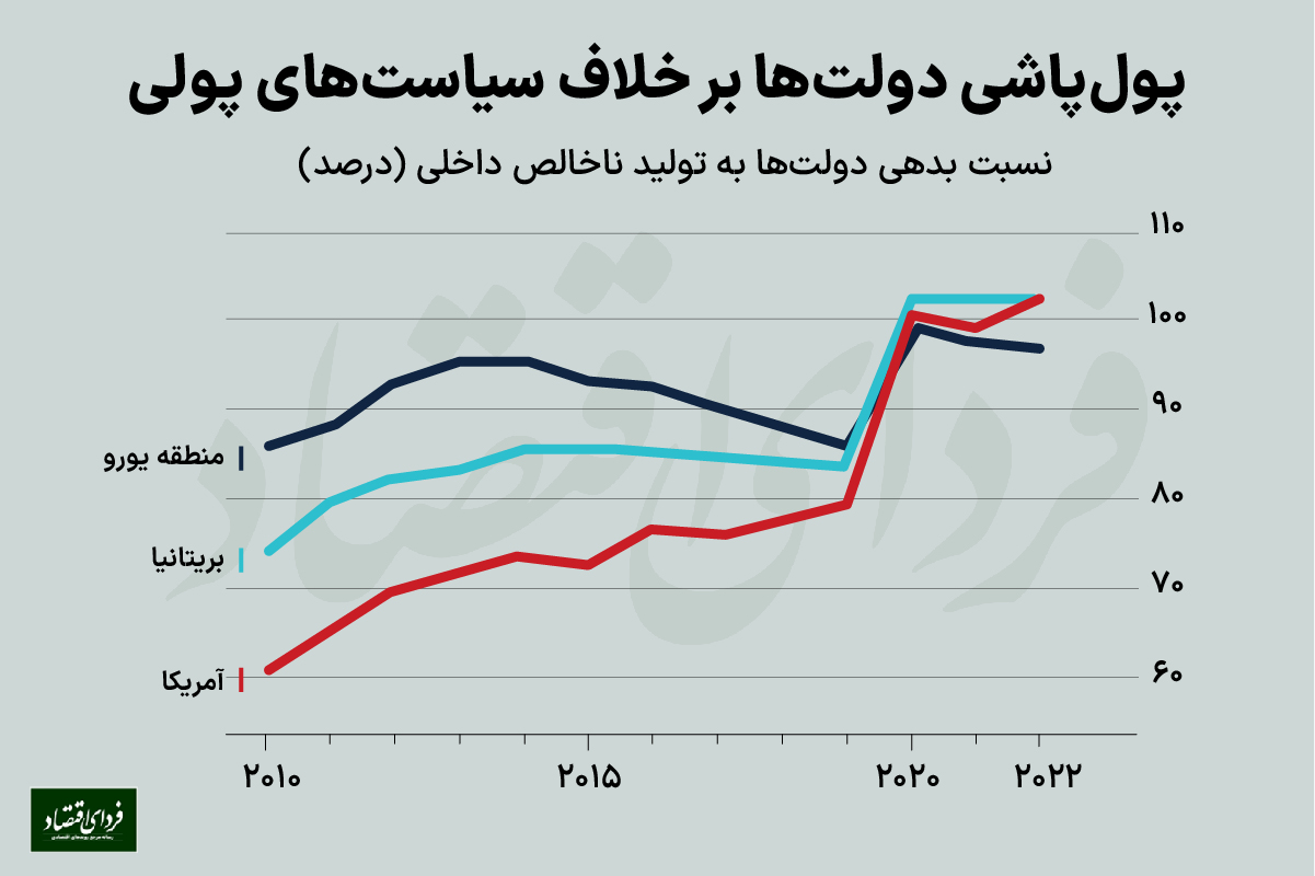 صف&zwnj;آرایی آمریکایی&zwnj;ها بر سر نرخ بهره