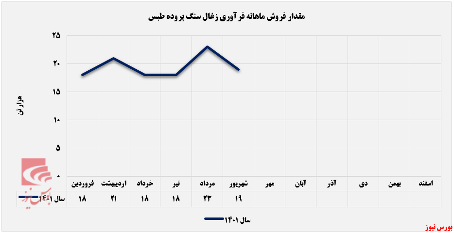 ریزش درآمدی ۲۶ درصدی فرآوری زغالسنگ پروده طبس ریزش درآمدی ۲۶ درصدی فرآوری زغالسنگ پروده طبس
