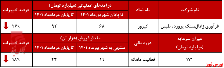ریزش درآمدی ۲۶ درصدی فرآوری زغالسنگ پروده طبس ریزش درآمدی ۲۶ درصدی فرآوری زغالسنگ پروده طبس