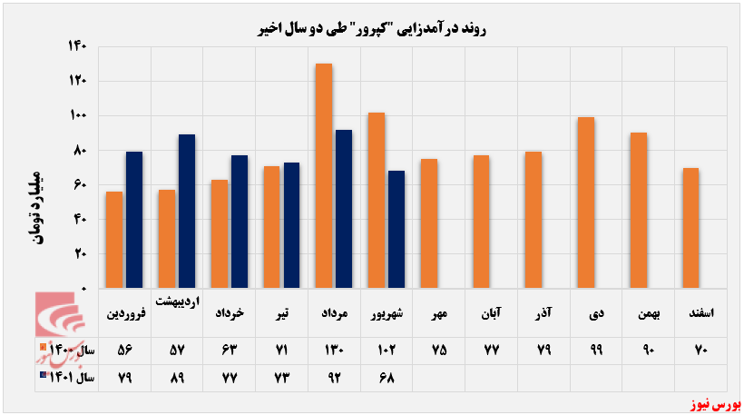 ریزش درآمدی ۲۶ درصدی فرآوری زغالسنگ پروده طبس ریزش درآمدی ۲۶ درصدی فرآوری زغالسنگ پروده طبس