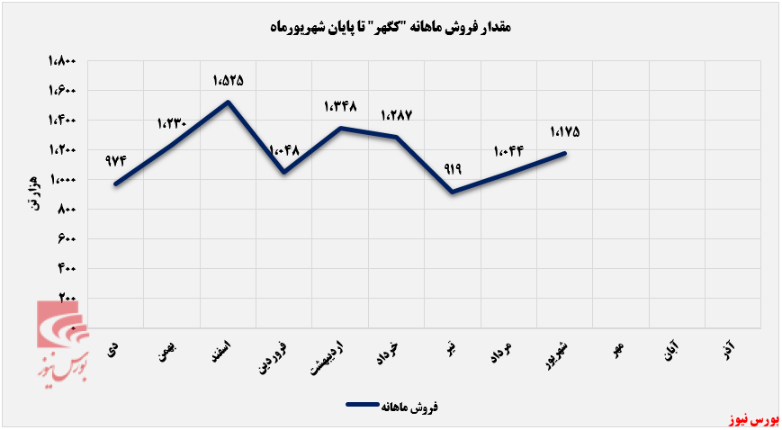 رشد فروش ۵۱ درصدی رشد فروش ۵۱ درصدی