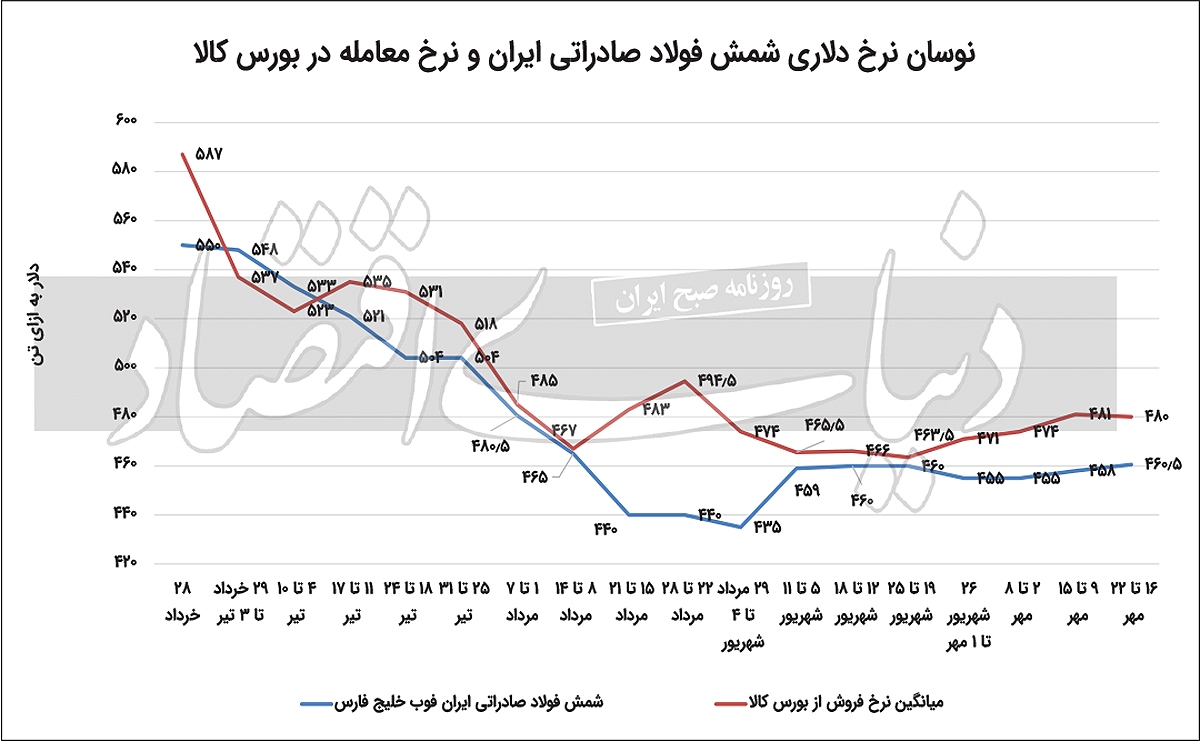 خداحافظی شمش فولاد با رونق خداحافظی شمش فولاد با رونق
