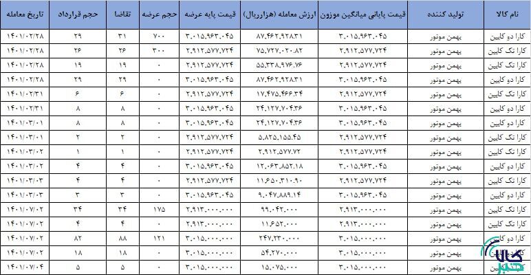 برنامه سومین عرضه وانت کارا در بورس کالا برنامه سومین عرضه وانت کارا در بورس کالا