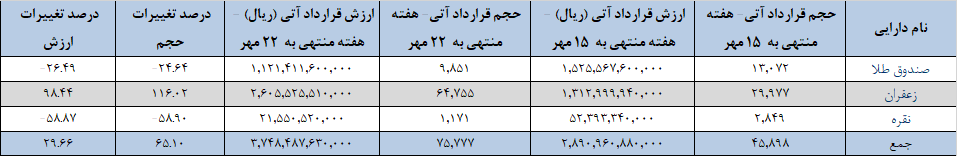 افزایش ۶۵ درصدی حجم قرارداد&zwnj;های آتی/ افزایش ۳۰ درصدی معاملات آتی