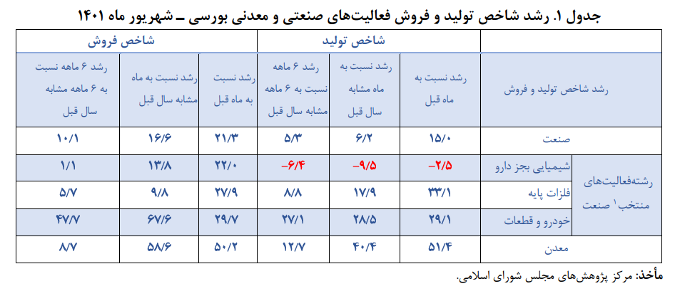 روایت جدید از وضعیت تولید تابستانه بورسی&zwnj;ها
