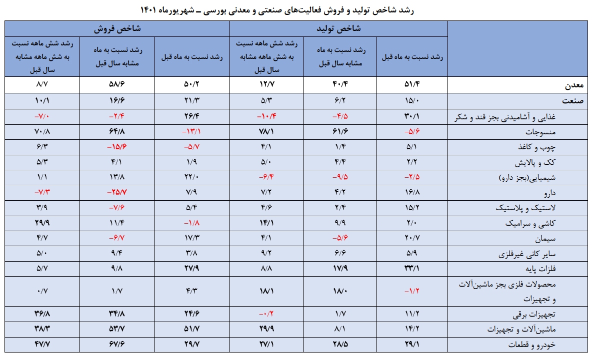 روایت جدید از وضعیت تولید تابستانه بورسی&zwnj;ها