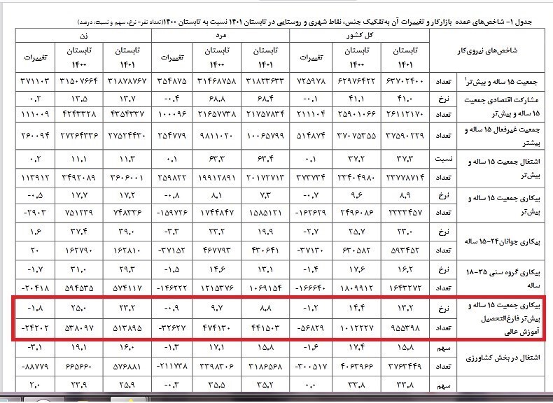 کاهش ۱.۲ درصدی نرخ بیکاری فارغ التحصیلان در تابستان ۱۴۰۱ کاهش ۱.۲ درصدی نرخ بیکاری فارغ التحصیلان در تابستان ۱۴۰۱