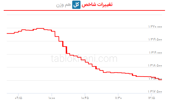 پیش بینی بورس فردا ۲۴ مهر ۱۴۰۱ پیش بینی بورس فردا ۲۴ مهر ۱۴۰۱
