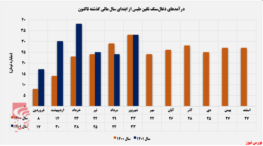 برج دوقلو درآمدهای ماهانه برج دوقلو درآمدهای ماهانه