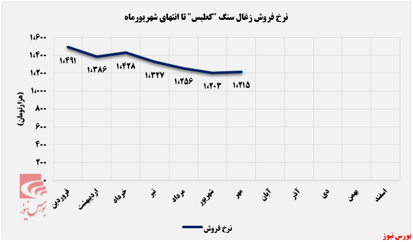 برج دوقلو درآمدهای ماهانه برج دوقلو درآمدهای ماهانه