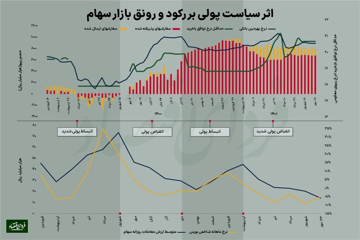 رد پای بانک مرکزی در افت و خیز بورس