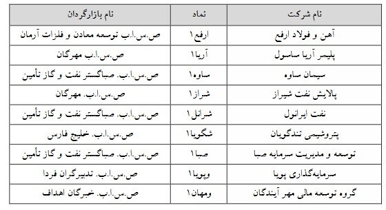 ۹ نماد جدید مشمول تغییر دامنه نوسان شدند ۹ نماد جدید مشمول تغییر دامنه نوسان شدند