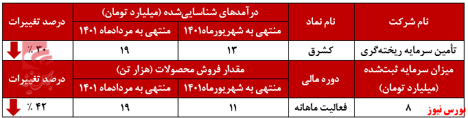 ریزش ۳۰ درصدی درآمد ماهانه ریزش ۳۰ درصدی درآمد ماهانه