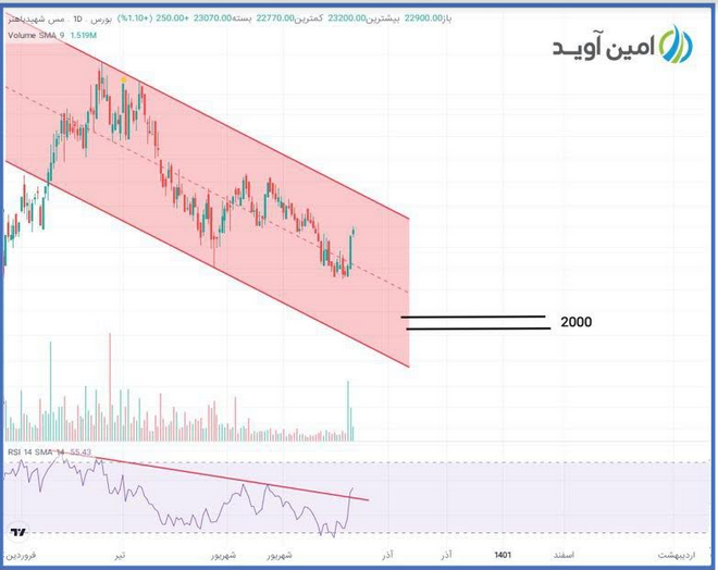 بالاخره فباهنر صعودی میشود؟ بالاخره فباهنر صعودی میشود؟