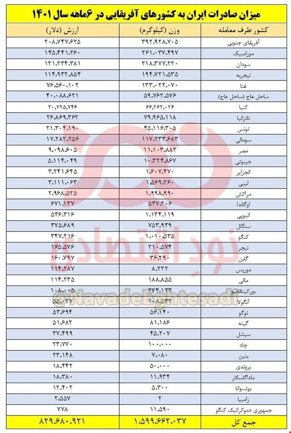 صادرات ایران به آفریقا ۴۵ درصد رشد یافت صادرات ایران به آفریقا ۴۵ درصد رشد یافت