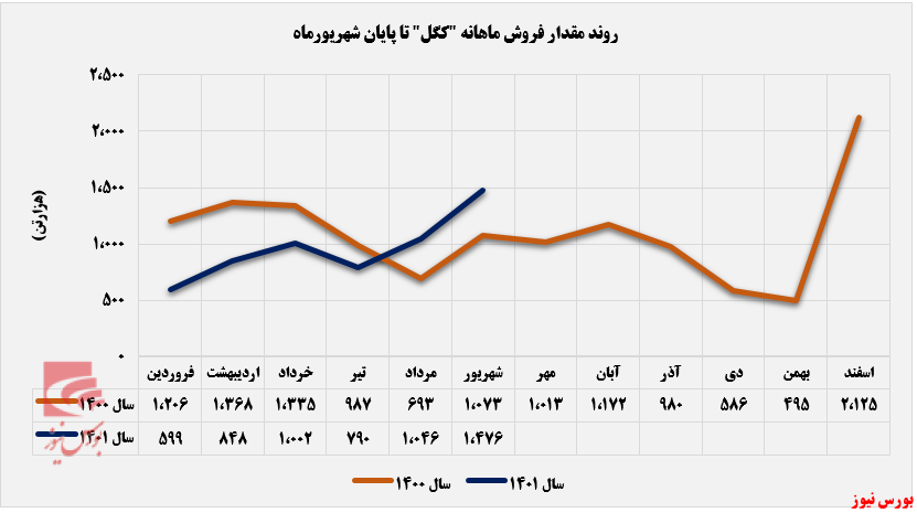 رشد ۴۱ درصدی فروش رشد ۴۱ درصدی فروش