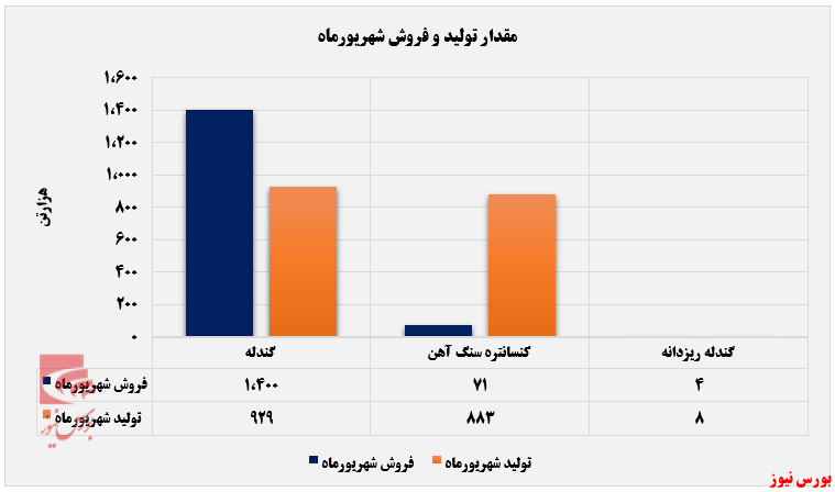 رشد ۴۱ درصدی فروش رشد ۴۱ درصدی فروش