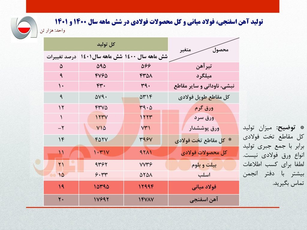 رشد ۱۹ درصدی تولید فولاد ایران در ۶ ماهه نخست سال جاری/ جزئیات کامل تولید فولاد میانی، محصولات فولادی و آهن اسفنجی + جدول رشد ۱۹ درصدی تولید فولاد ایران در ۶ ماهه نخست سال جاری/ جزئیات کامل تولید فولاد میانی، محصولات فولادی و آهن اسفنجی + جدول
