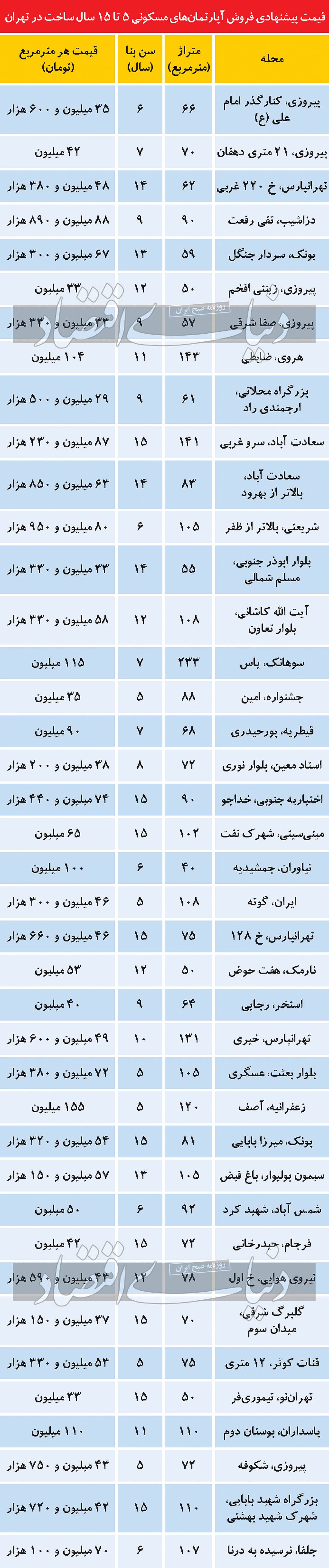 بازه سنی جایگزین آپارتمان&zwnj;های نوساز