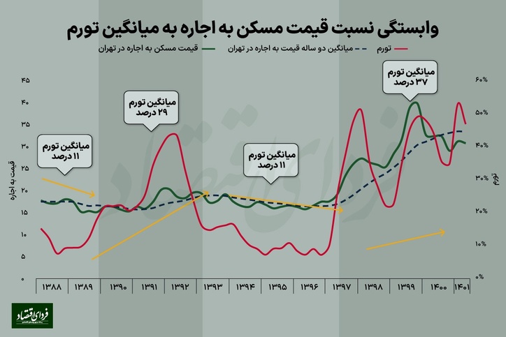 مسیریابی حباب مسکن