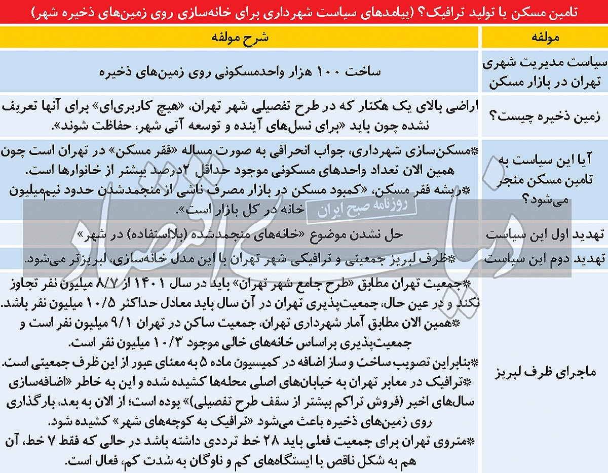 تامین مسکن یا تولید ترافیک؟/ ظرف لبریز جمعیتی و ترافیکی تهران و پیام مهم آن تامین مسکن یا تولید ترافیک؟/ ظرف لبریز جمعیتی و ترافیکی تهران و پیام مهم آن
