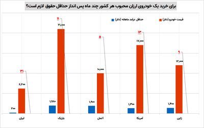 قیمت بنز و تویوتا کمتر از حداقل حقوق سالیانه/ ایرانیها برای خرید پراید چند سال باید پس انداز کنند؟ قیمت بنز و تویوتا کمتر از حداقل حقوق سالیانه/ ایرانیها برای خرید پراید چند سال باید پس انداز کنند؟
