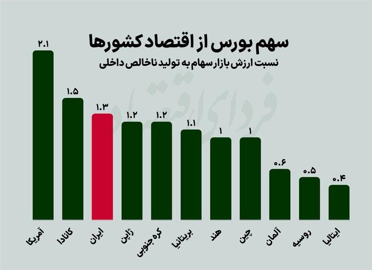 سهم بورس از اقتصاد کشور‌ها