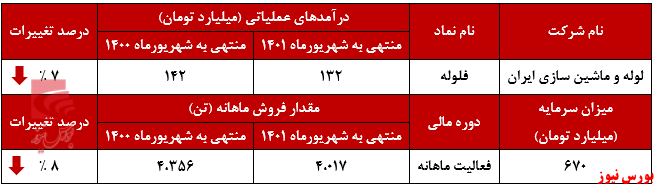 فاصلهگیری فروش ماهانه فاصلهگیری فروش ماهانه