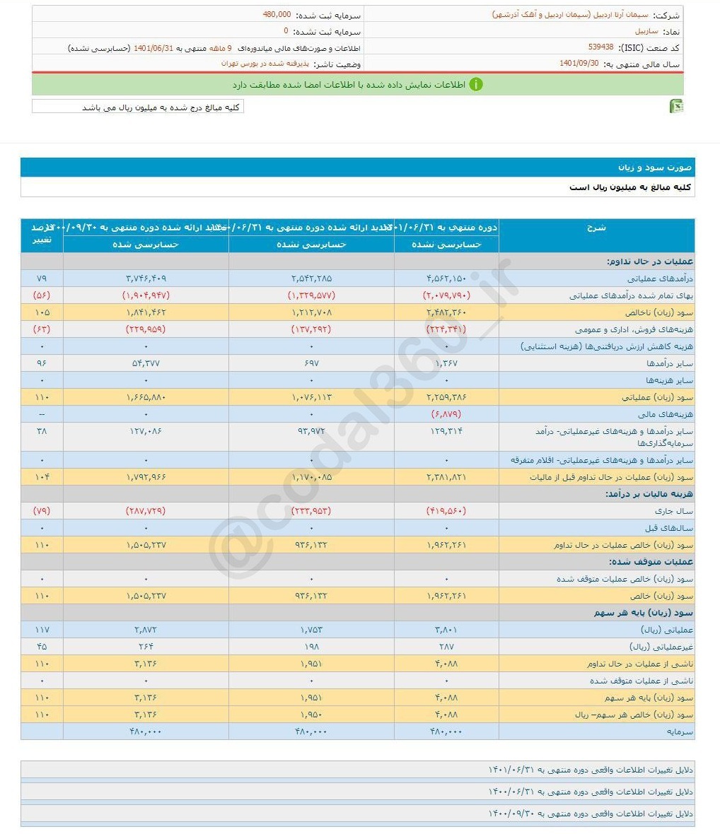 ساربیل در ۹ ماه سود خوبی تقسیم کرد ساربیل در ۹ ماه سود خوبی تقسیم کرد
