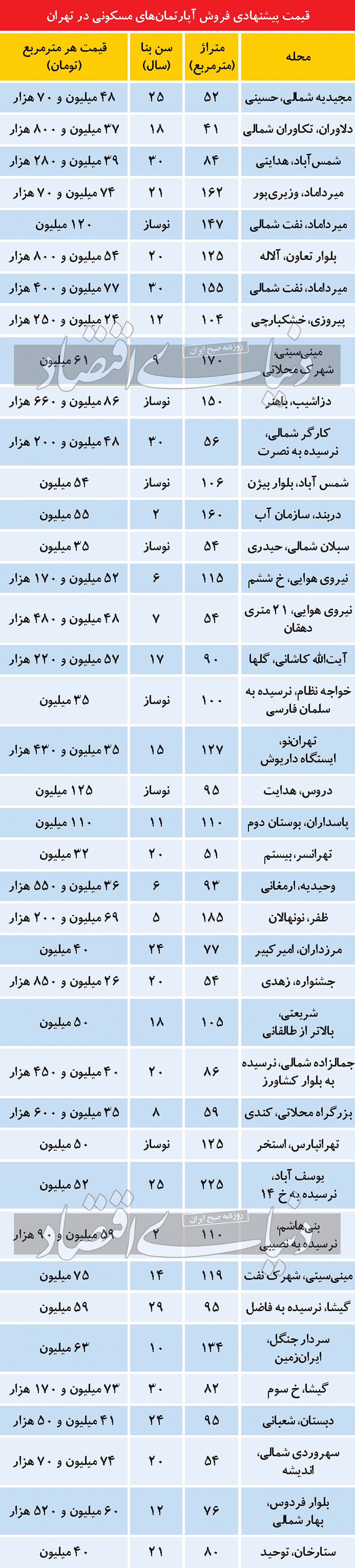 رسوب واحد&zwnj;های &laquo;نیازمند بازسازی&raquo; در بازار مسکن